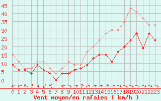 Courbe de la force du vent pour La Ciotat / Bec de l