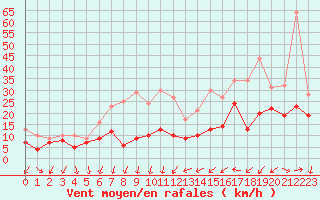 Courbe de la force du vent pour Roissy (95)