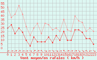 Courbe de la force du vent pour Cap Corse (2B)