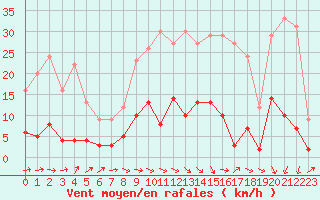 Courbe de la force du vent pour Vichy (03)