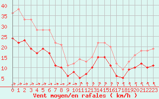 Courbe de la force du vent pour Saint-Nazaire (44)