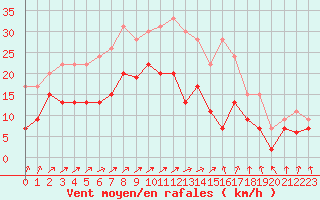 Courbe de la force du vent pour Nancy - Ochey (54)