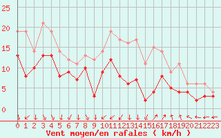 Courbe de la force du vent pour Dole-Tavaux (39)