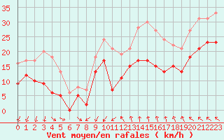 Courbe de la force du vent pour Montpellier (34)