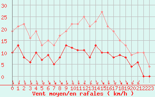 Courbe de la force du vent pour Le Bourget (93)