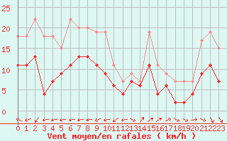 Courbe de la force du vent pour Cap de la Hague (50)