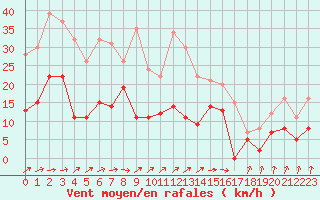 Courbe de la force du vent pour Biarritz (64)