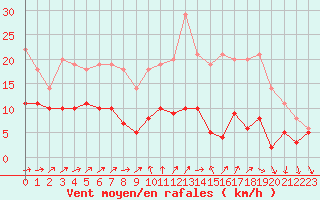 Courbe de la force du vent pour Cambrai / Epinoy (62)