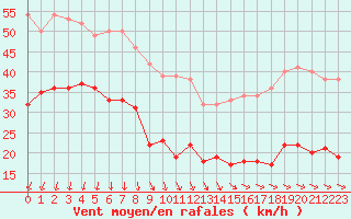 Courbe de la force du vent pour Ploumanac