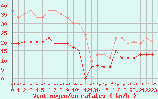 Courbe de la force du vent pour Ploumanac
