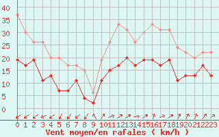 Courbe de la force du vent pour Figari (2A)