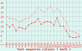 Courbe de la force du vent pour Cambrai / Epinoy (62)