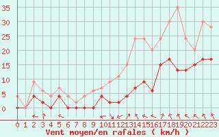 Courbe de la force du vent pour Lyon - Bron (69)