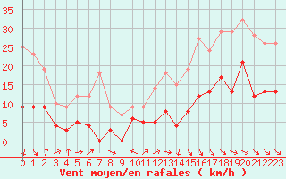 Courbe de la force du vent pour Mcon (71)