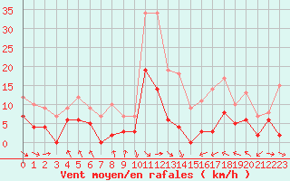 Courbe de la force du vent pour Mcon (71)