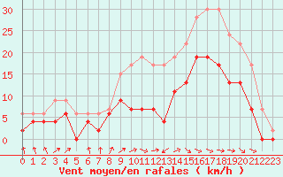 Courbe de la force du vent pour Nevers (58)