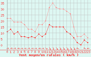 Courbe de la force du vent pour Le Mans (72)