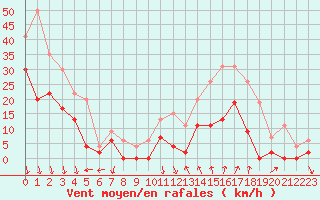 Courbe de la force du vent pour Orange (84)