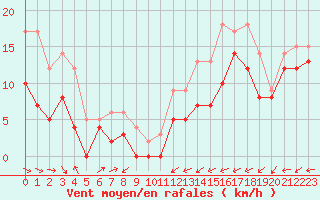 Courbe de la force du vent pour Le Bourget (93)