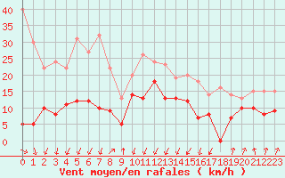 Courbe de la force du vent pour Calvi (2B)