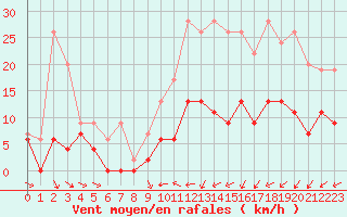 Courbe de la force du vent pour Troyes (10)