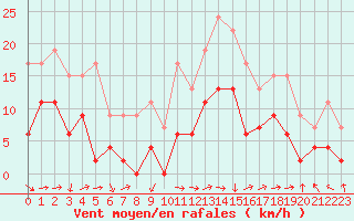 Courbe de la force du vent pour Ble / Mulhouse (68)