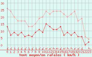 Courbe de la force du vent pour Le Mans (72)