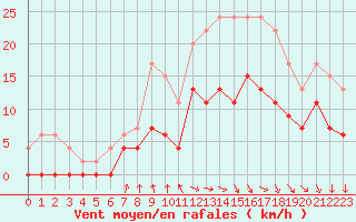 Courbe de la force du vent pour Vichy (03)