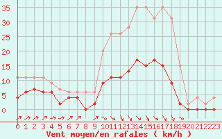 Courbe de la force du vent pour Romorantin (41)