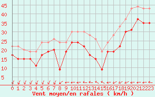 Courbe de la force du vent pour Ouessant (29)