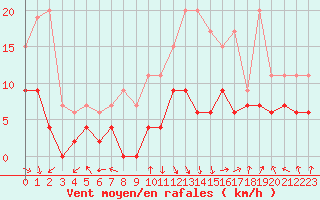 Courbe de la force du vent pour Avignon (84)