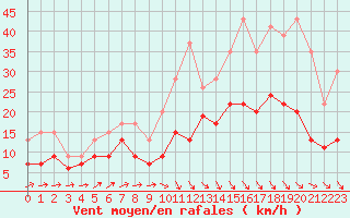 Courbe de la force du vent pour Perpignan (66)