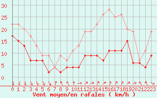 Courbe de la force du vent pour Dole-Tavaux (39)