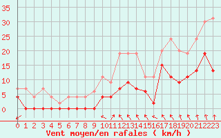 Courbe de la force du vent pour Paray-le-Monial - St-Yan (71)