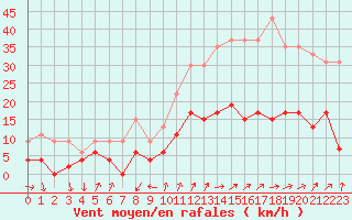 Courbe de la force du vent pour Embrun (05)