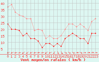 Courbe de la force du vent pour Villacoublay (78)