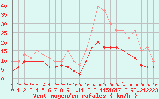 Courbe de la force du vent pour Aurillac (15)