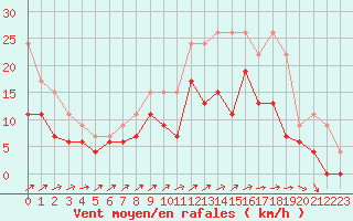 Courbe de la force du vent pour Albi (81)