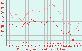 Courbe de la force du vent pour Lorient (56)