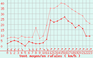 Courbe de la force du vent pour Hyres (83)
