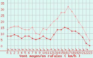 Courbe de la force du vent pour Montauban (82)