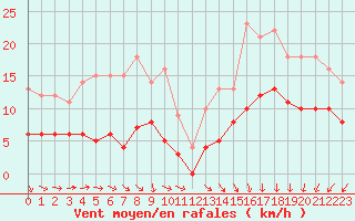 Courbe de la force du vent pour Cap de la Hve (76)