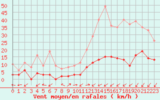 Courbe de la force du vent pour Brianon (05)