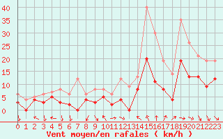 Courbe de la force du vent pour Orange (84)