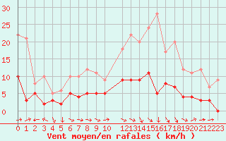 Courbe de la force du vent pour Vannes-Sn (56)