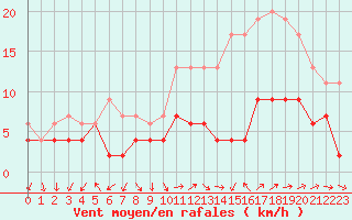 Courbe de la force du vent pour Nmes - Garons (30)