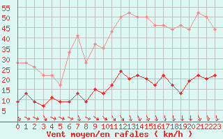 Courbe de la force du vent pour Carpentras (84)