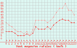 Courbe de la force du vent pour Tours (37)