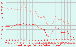 Courbe de la force du vent pour Montlimar (26)