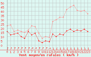 Courbe de la force du vent pour Camaret (29)